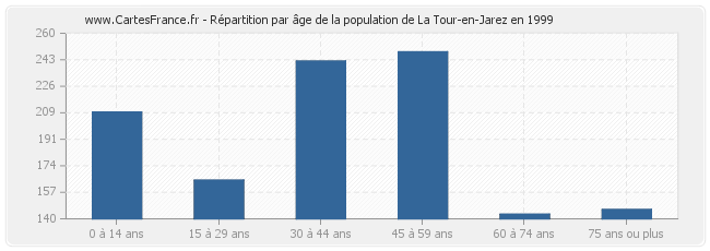 Répartition par âge de la population de La Tour-en-Jarez en 1999